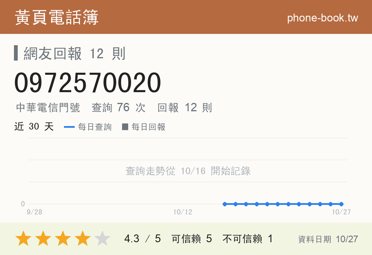 0972570020 評分卡：查詢 76 次、網友回報 12 則