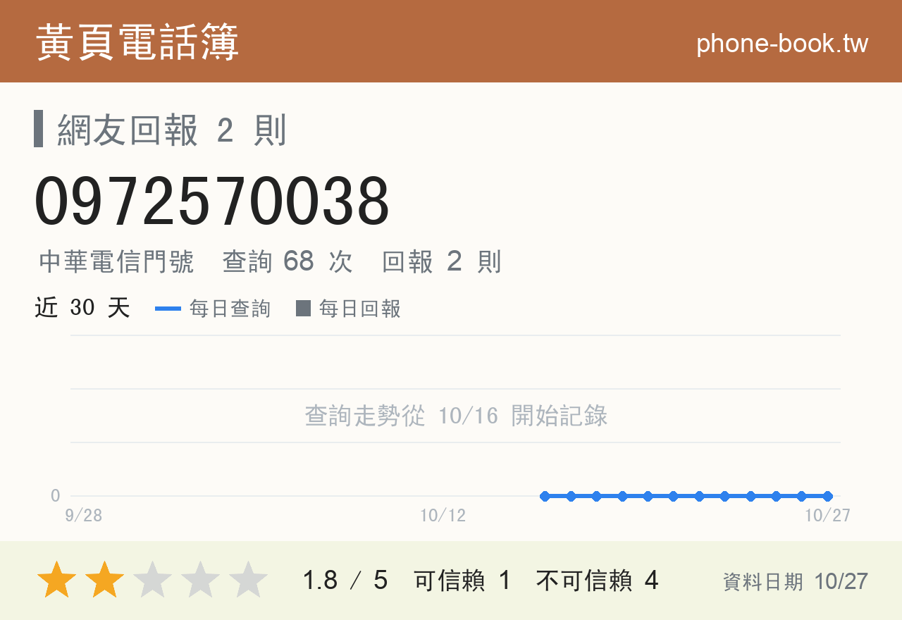 0972570038 評分卡：查詢 68 次、網友回報 2 則
