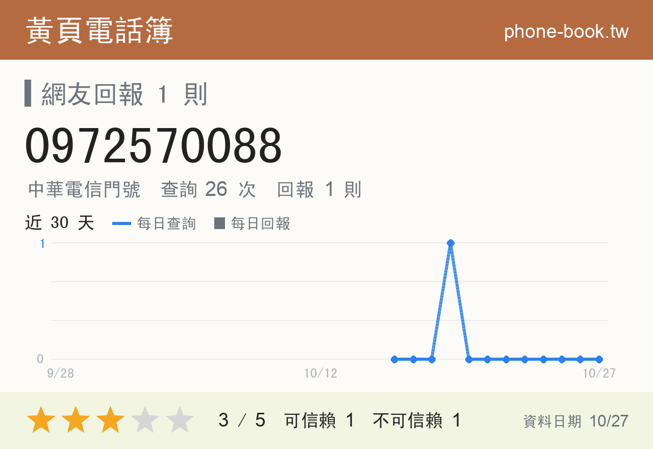 0972570088 評分卡：查詢 26 次、網友回報 1 則