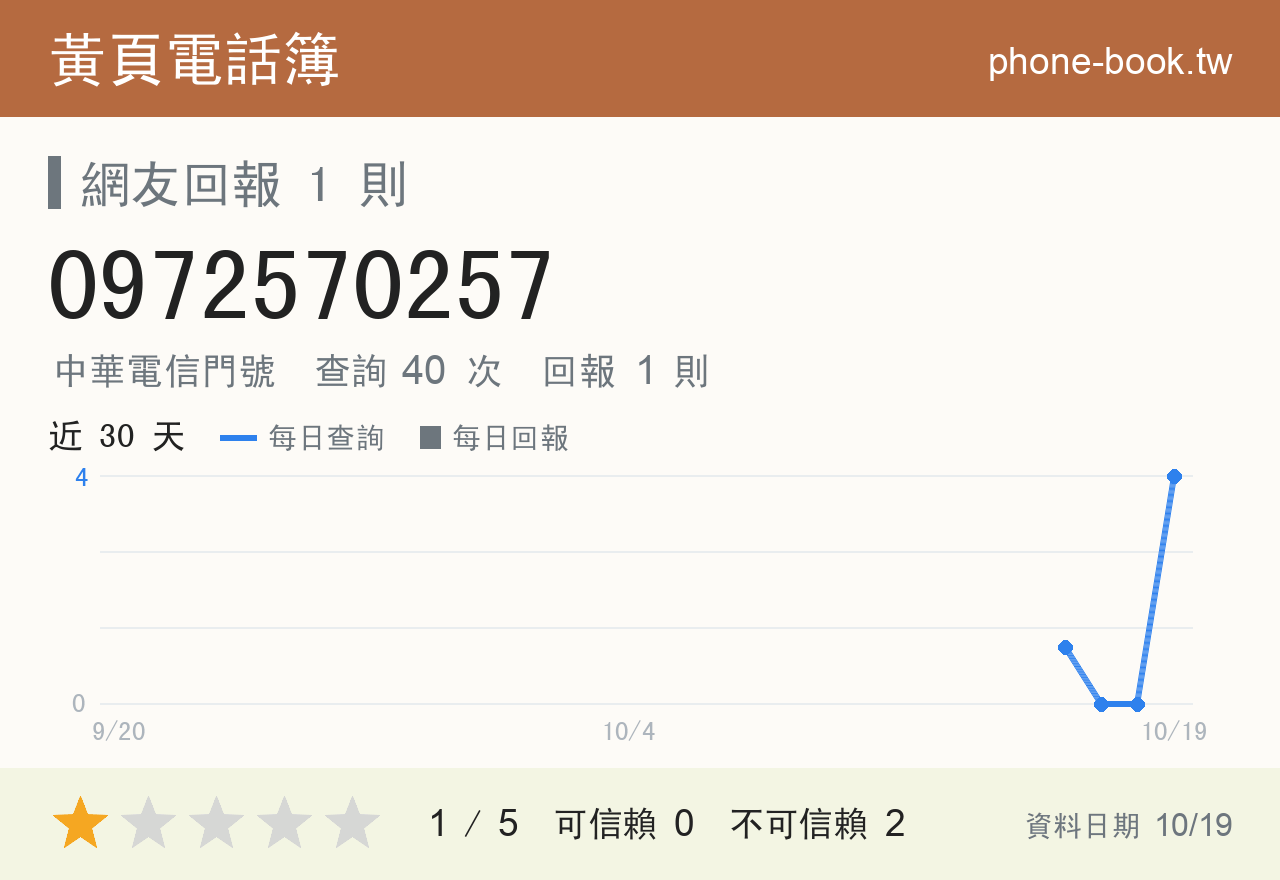 0972570257 評分卡：查詢 40 次、網友回報 1 則