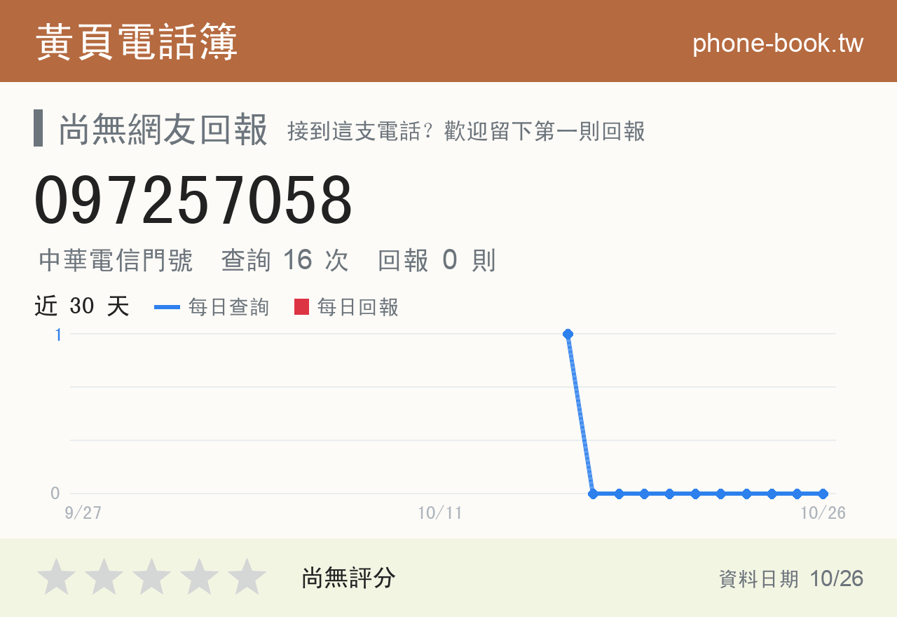 097257058 評分卡：查詢 16 次、網友回報 0 則
