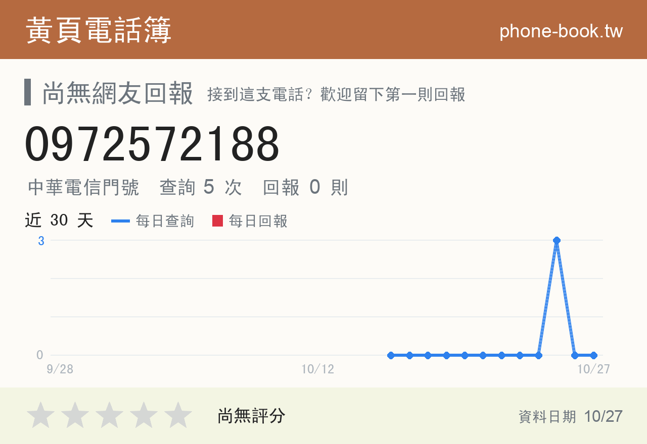 0972572188 評分卡：查詢 5 次、網友回報 0 則