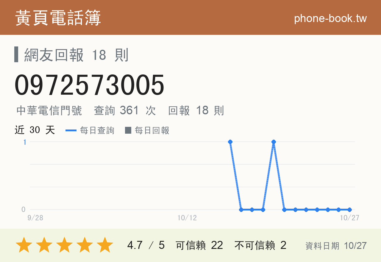 0972573005 評分卡：查詢 361 次、網友回報 18 則