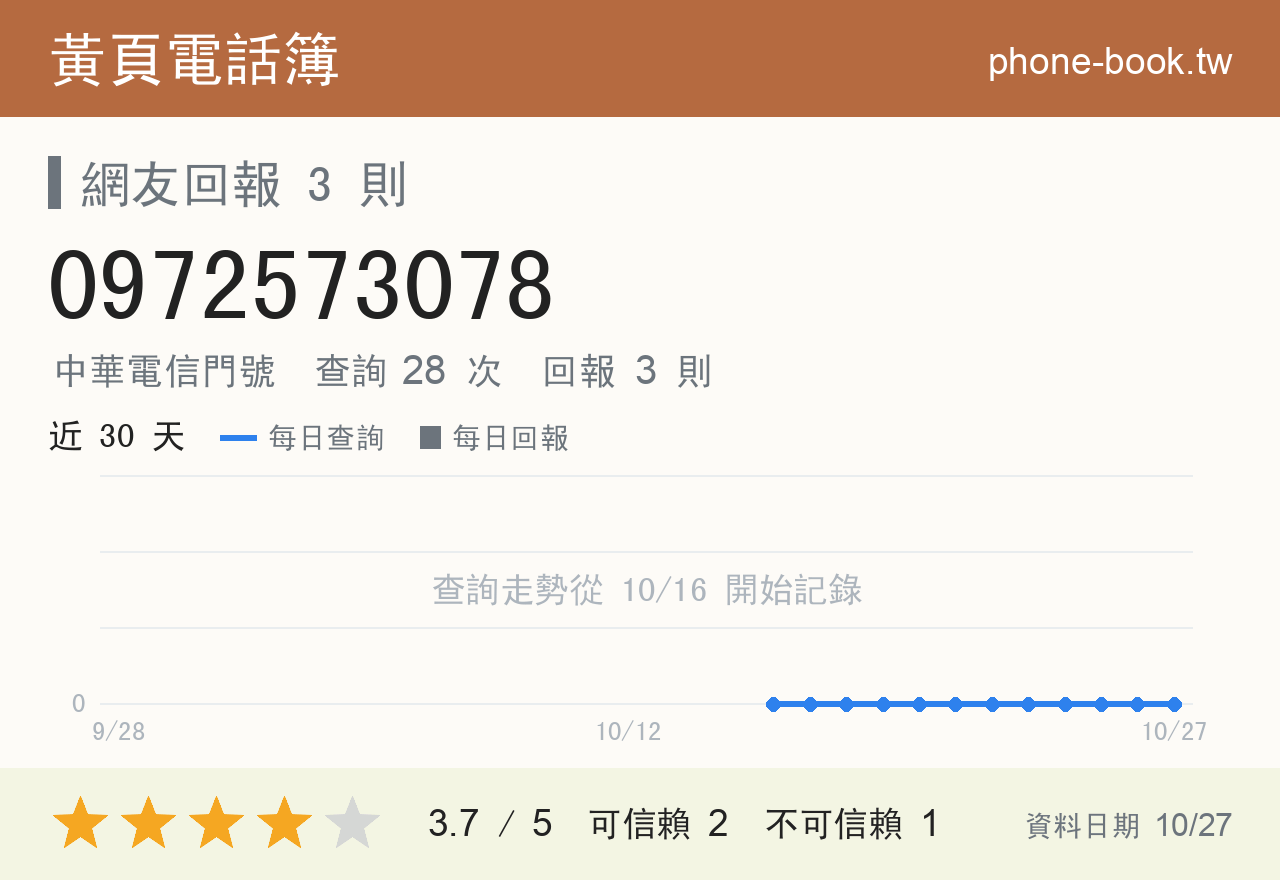 0972573078 評分卡：查詢 28 次、網友回報 3 則