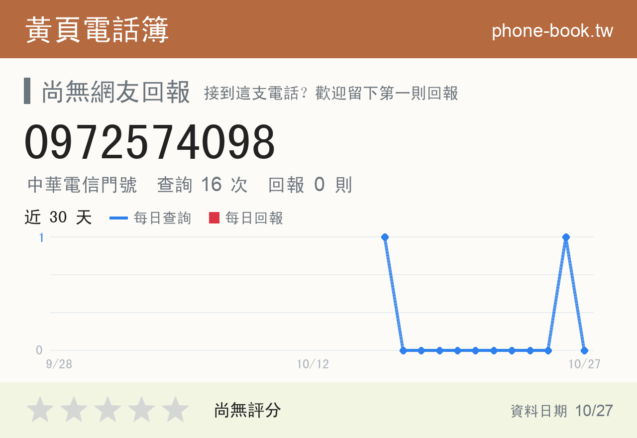 0972574098 評分卡：查詢 16 次、網友回報 0 則