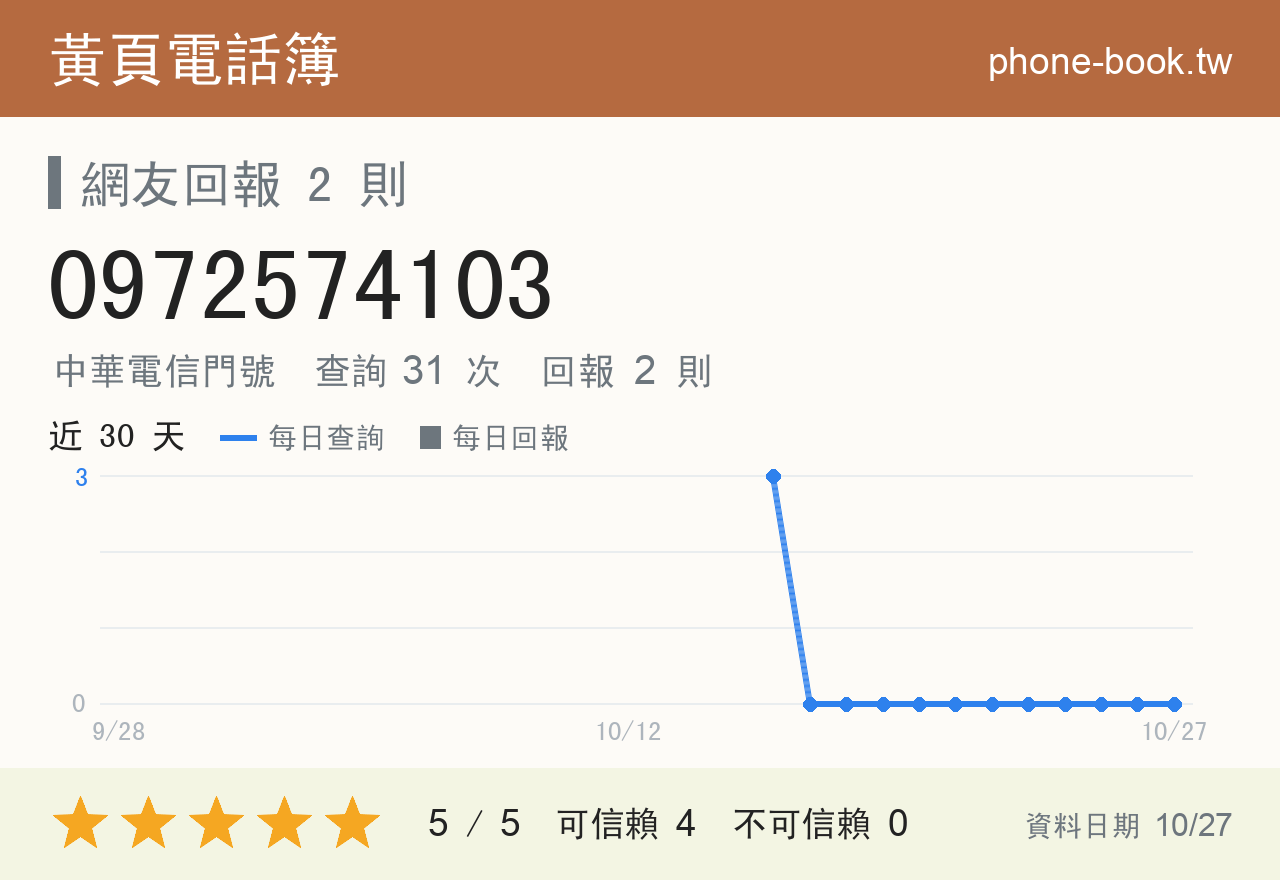 0972574103 評分卡：查詢 31 次、網友回報 2 則