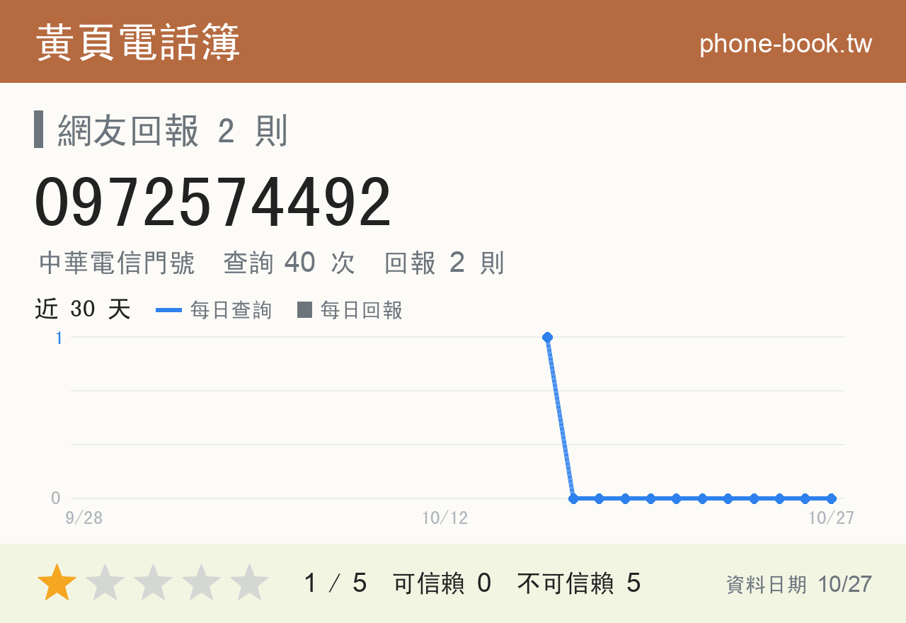0972574492 評分卡：查詢 40 次、網友回報 2 則