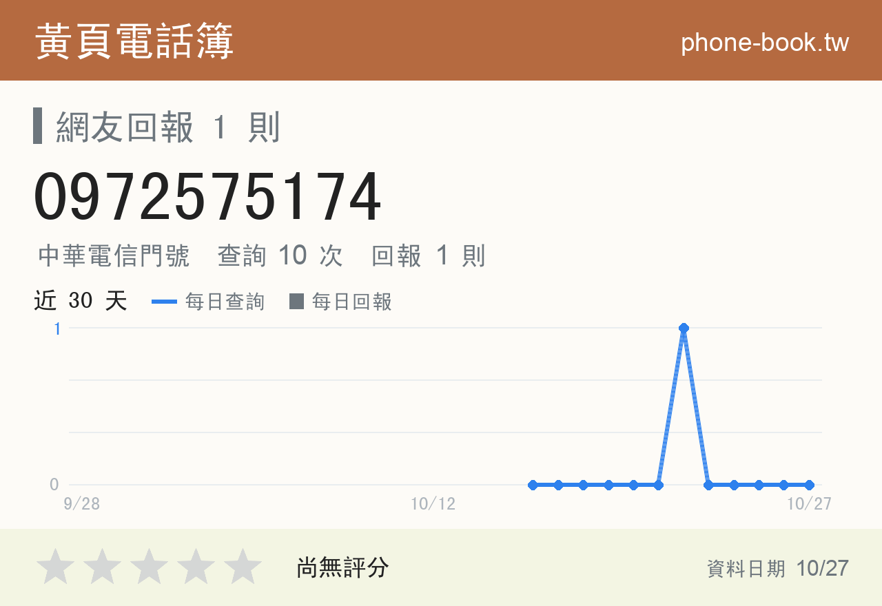 0972575174 評分卡：查詢 10 次、網友回報 1 則