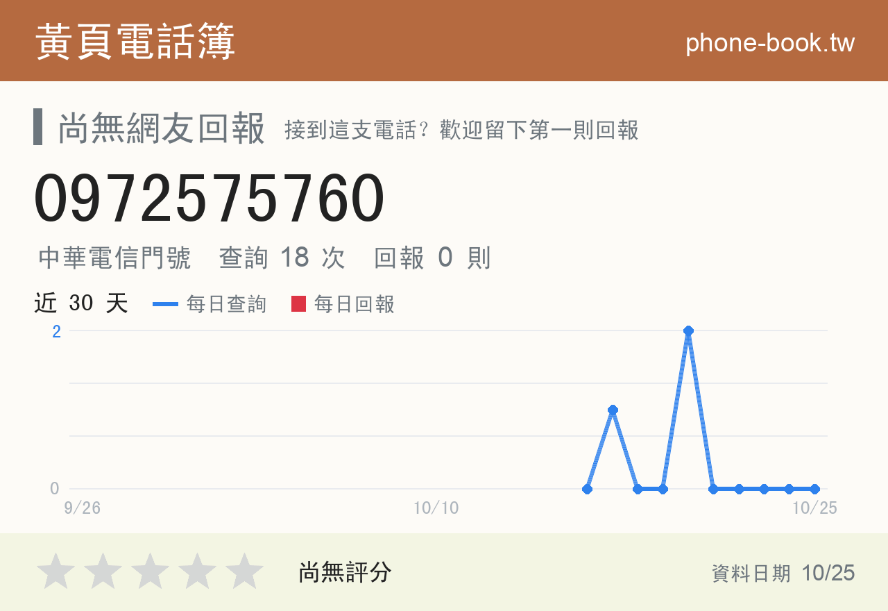 0972575760 評分卡：查詢 18 次、網友回報 0 則