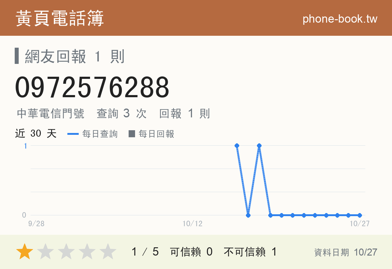 0972576288 評分卡：查詢 3 次、網友回報 1 則