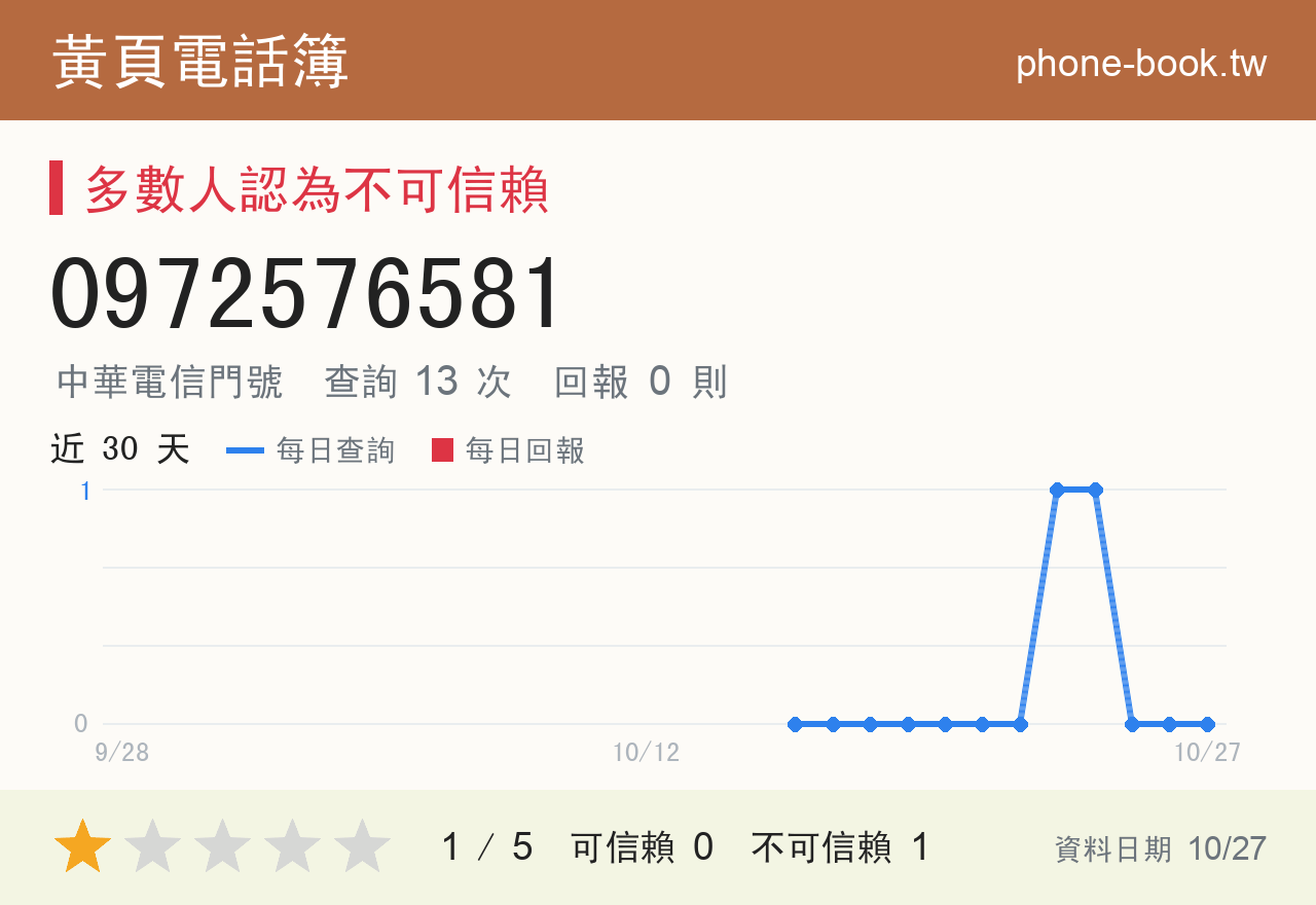 0972576581 評分卡：查詢 13 次、網友回報 0 則