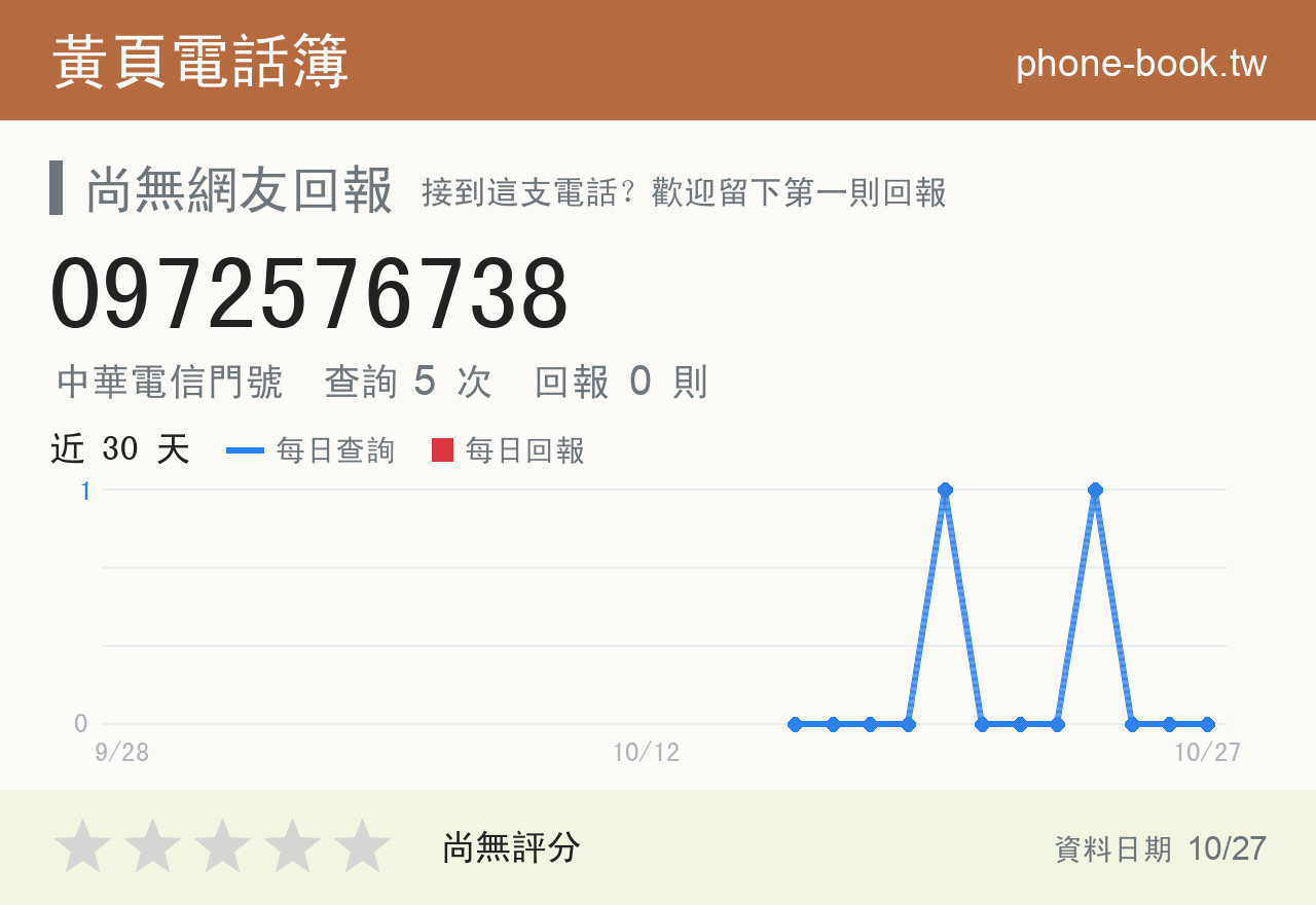 0972576738 評分卡：查詢 5 次、網友回報 0 則