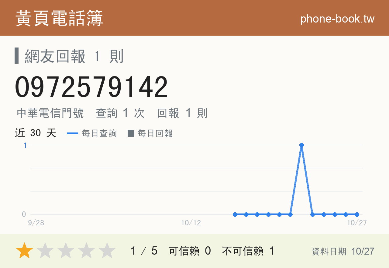 0972579142 評分卡：查詢 1 次、網友回報 1 則