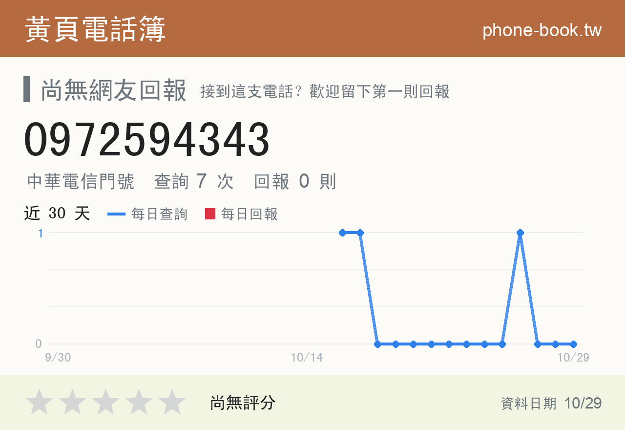 0972594343 評分卡：查詢 7 次、網友回報 0 則