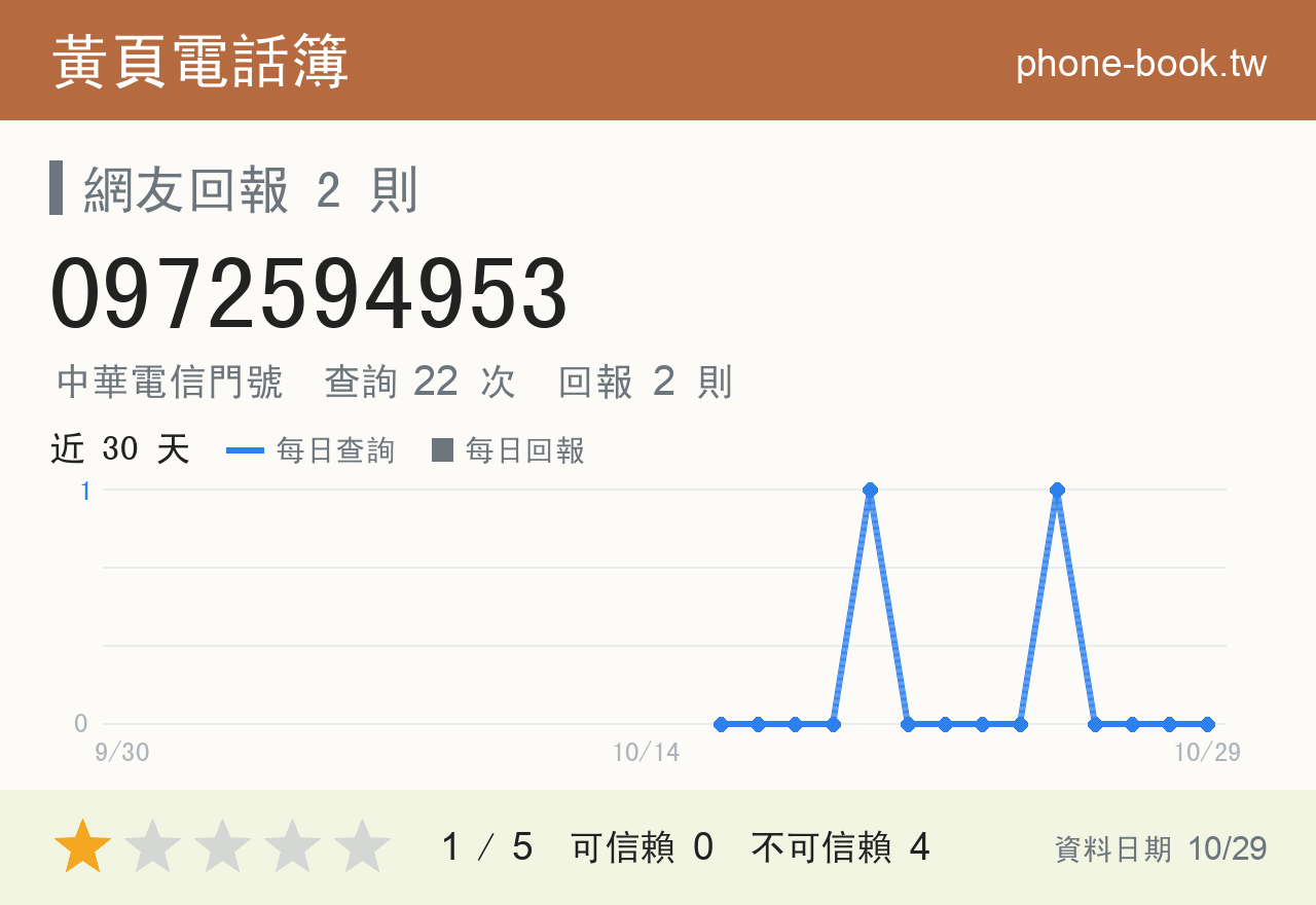 0972594953 評分卡：查詢 22 次、網友回報 2 則