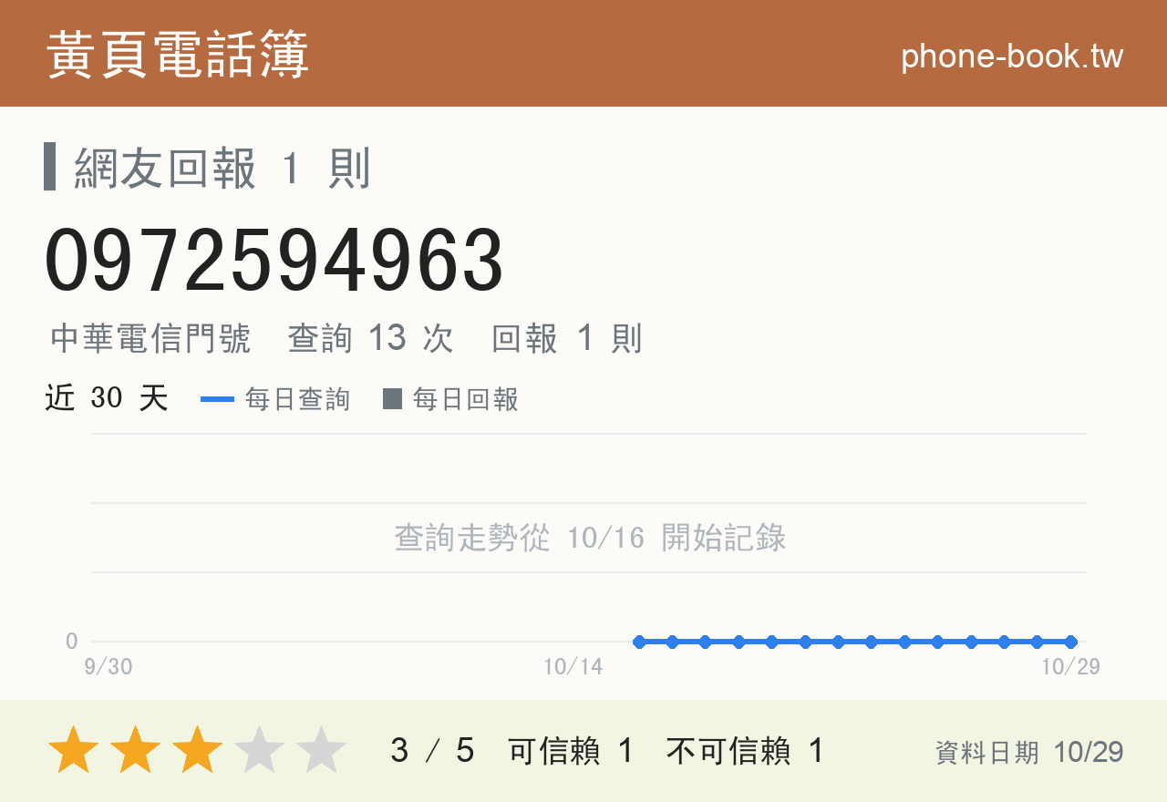 0972594963 評分卡：查詢 13 次、網友回報 1 則