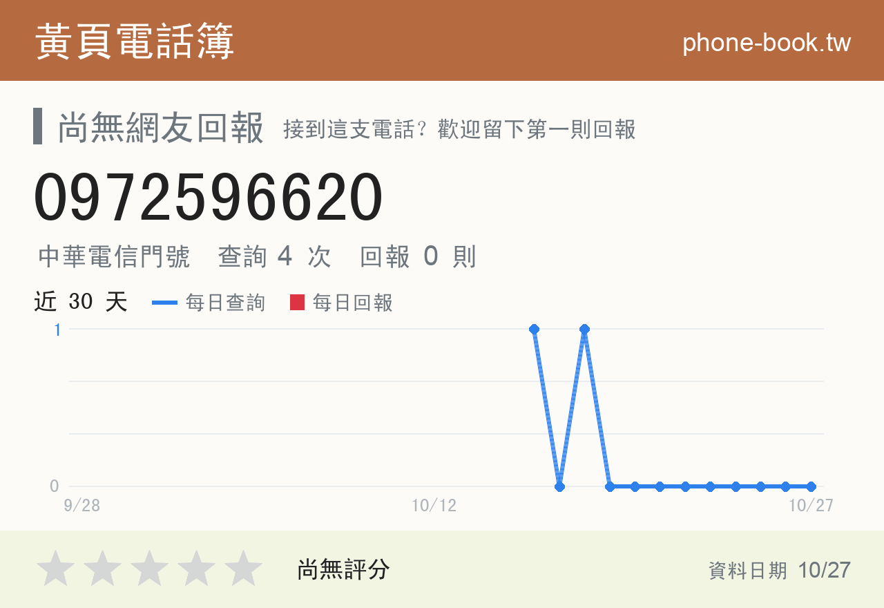 0972596620 評分卡：查詢 4 次、網友回報 0 則