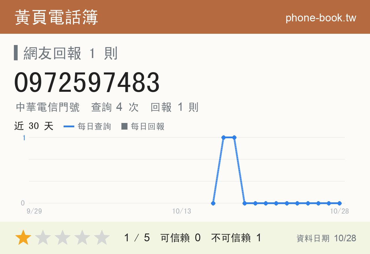 0972597483 評分卡：查詢 4 次、網友回報 1 則