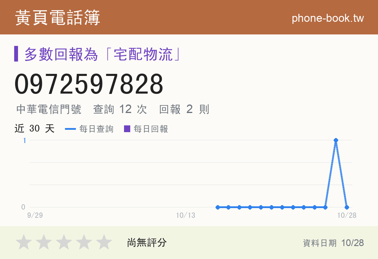 0972597828 評分卡：查詢 12 次、網友回報 2 則