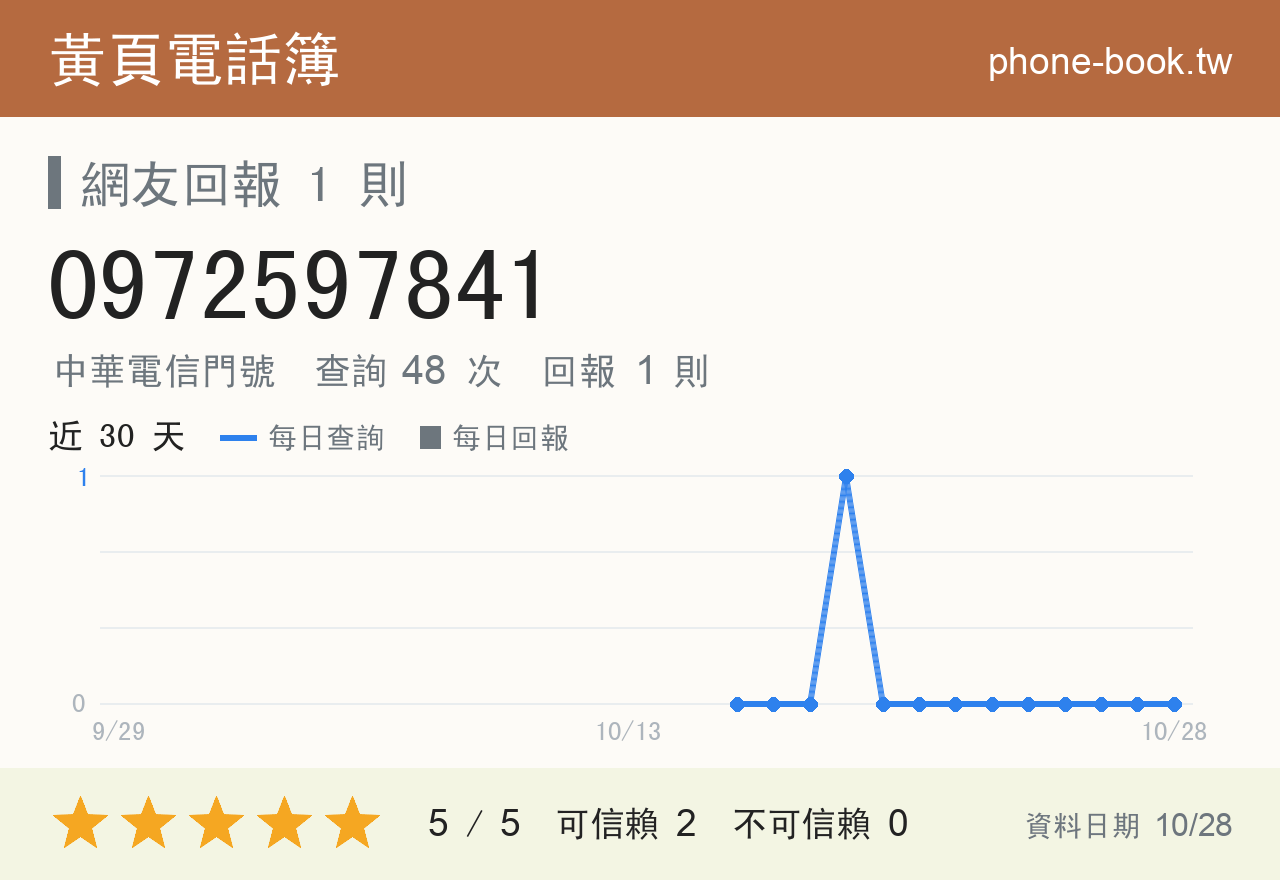 0972597841 評分卡：查詢 48 次、網友回報 1 則
