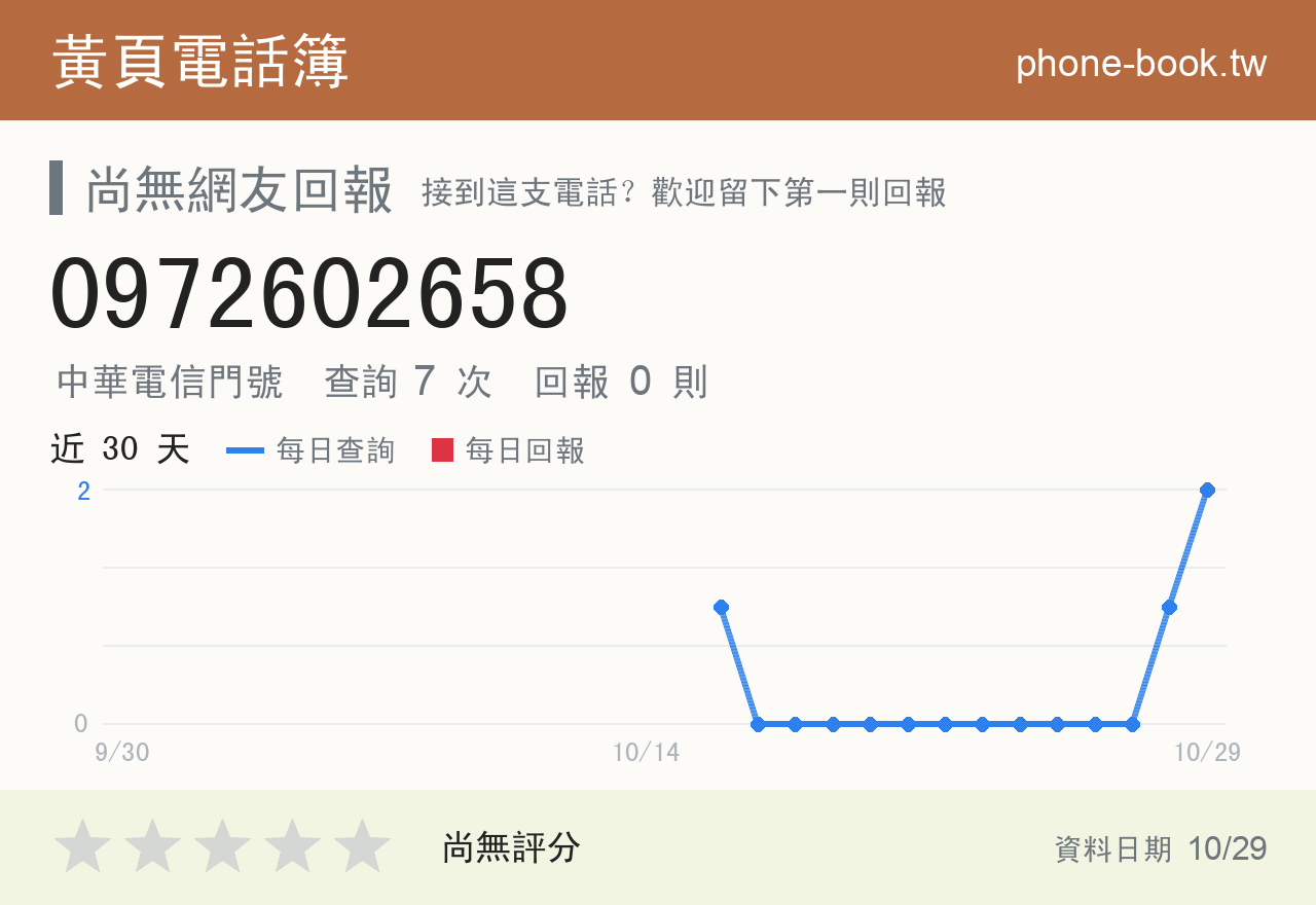 0972602658 評分卡：查詢 7 次、網友回報 0 則