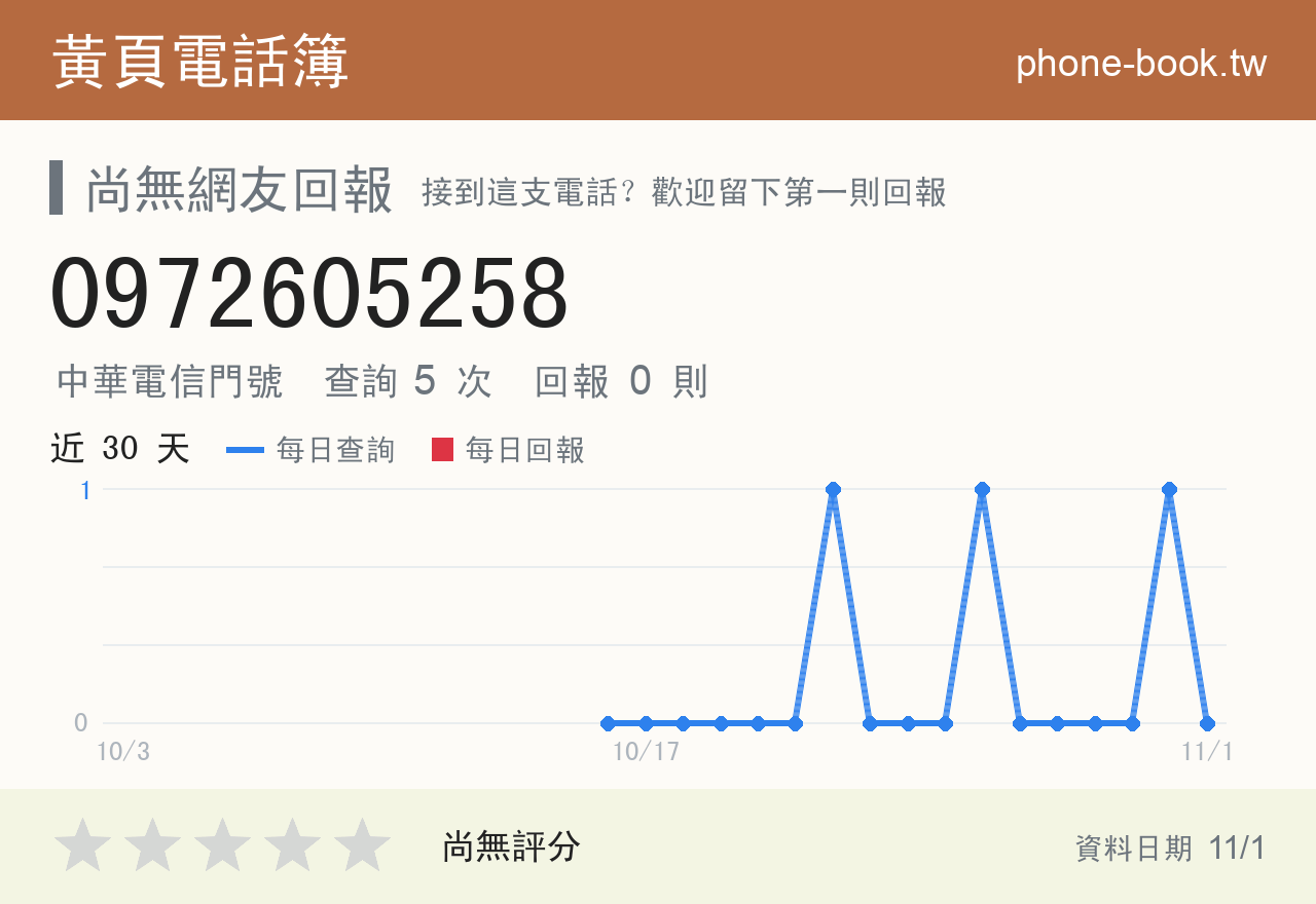 0972605258 評分卡：查詢 5 次、網友回報 0 則
