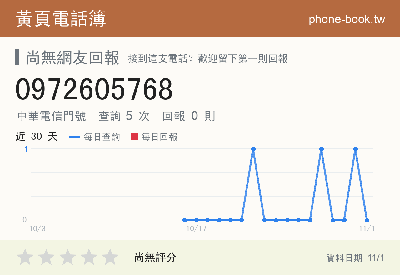 0972605768 評分卡：查詢 5 次、網友回報 0 則
