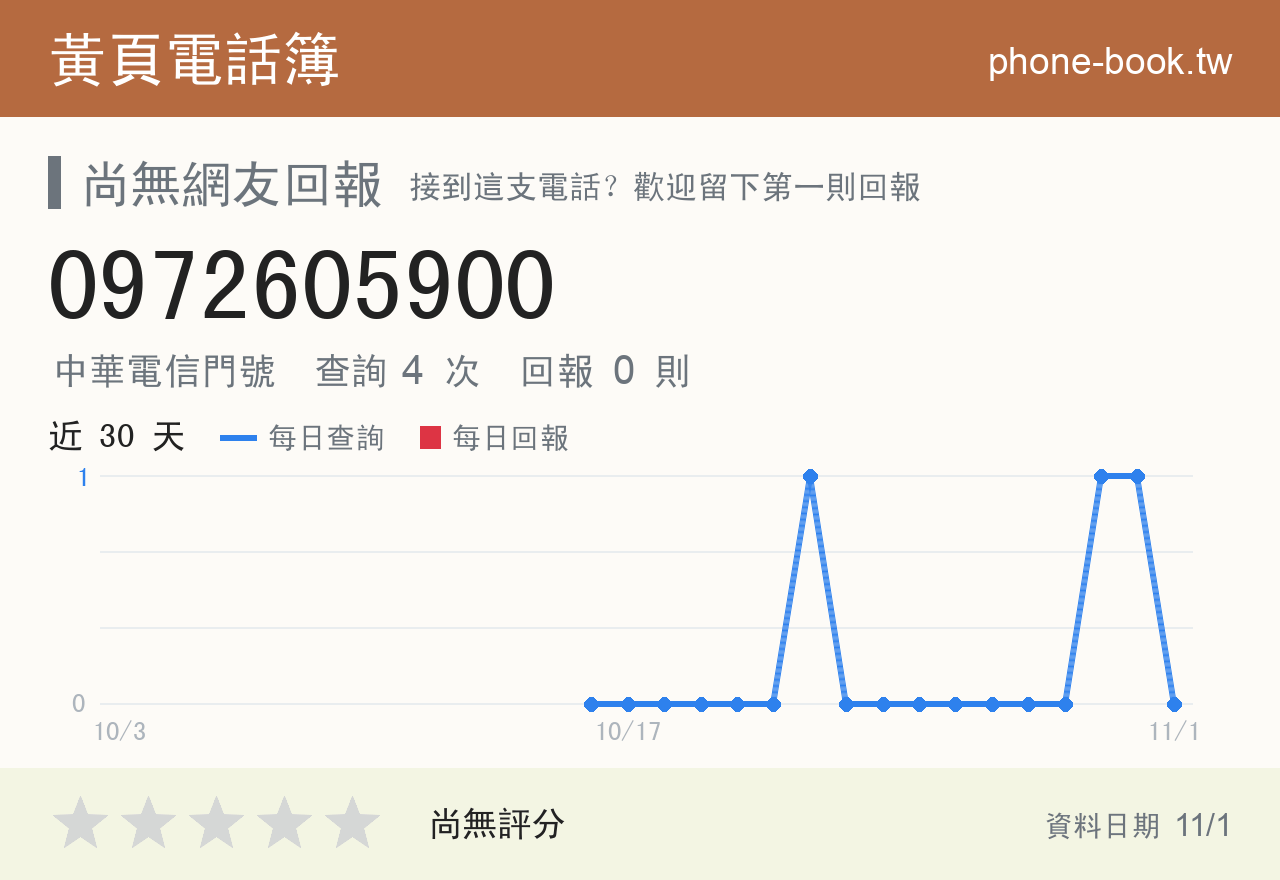 0972605900 評分卡：查詢 4 次、網友回報 0 則