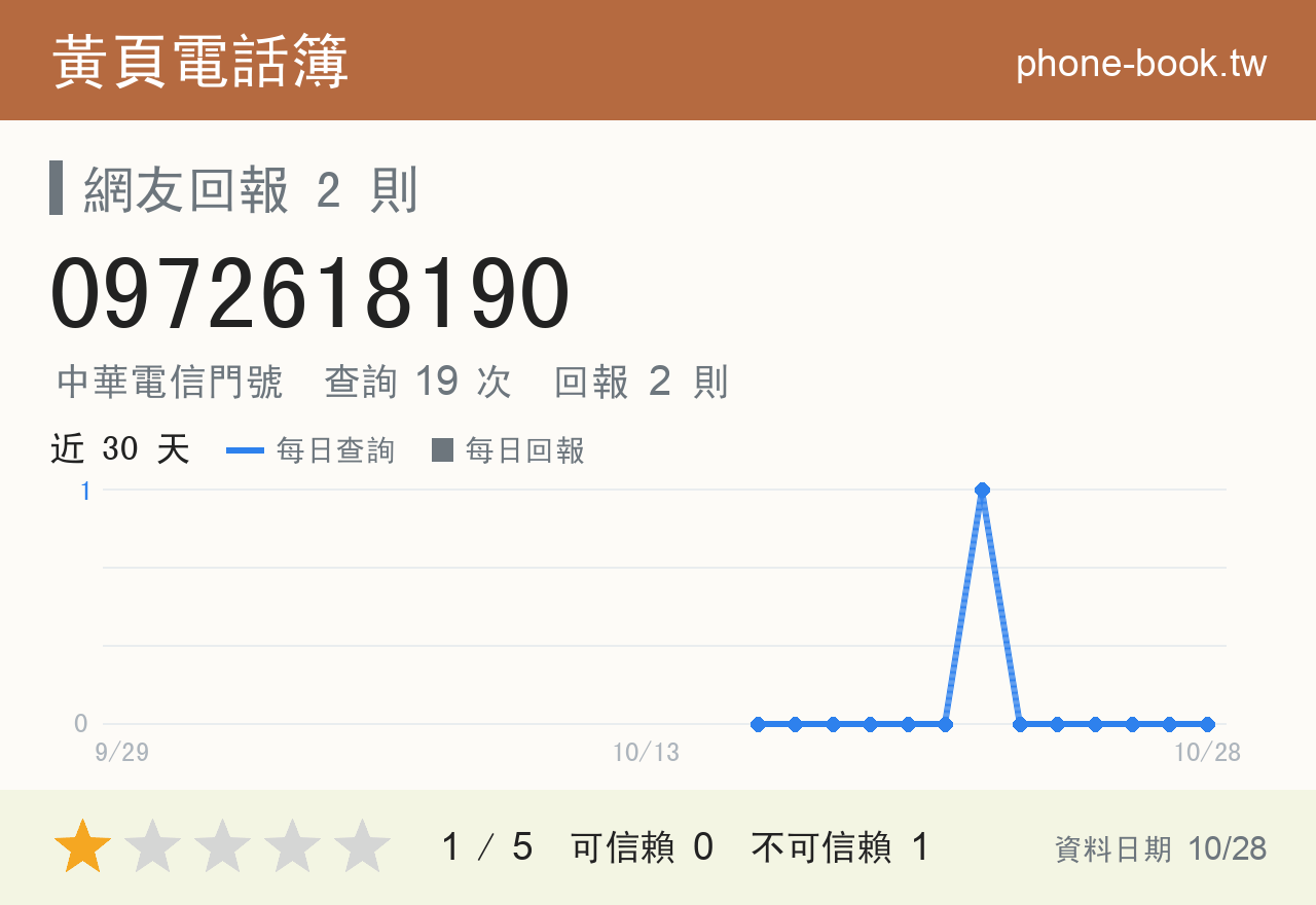 0972618190 評分卡：查詢 19 次、網友回報 2 則
