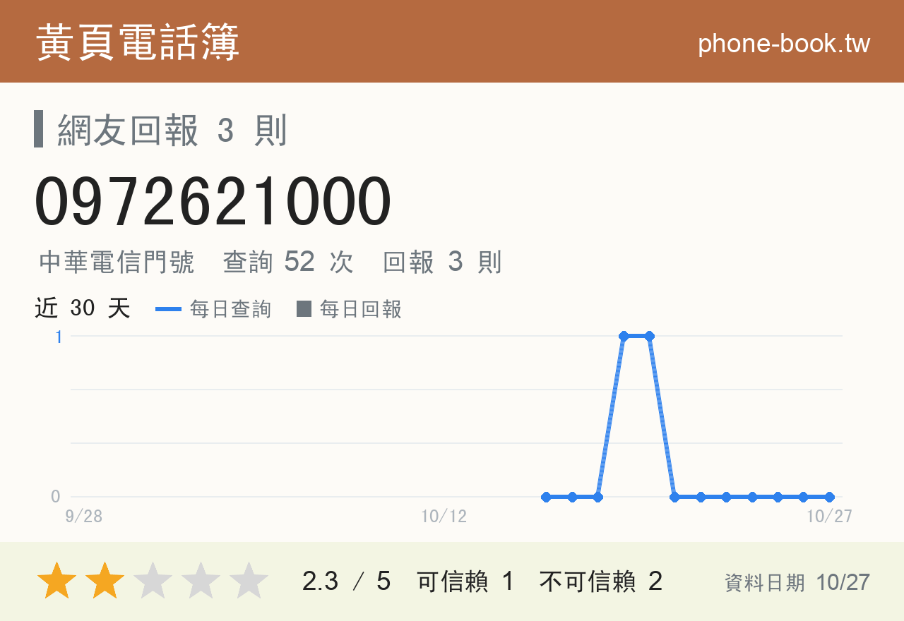 0972621000 評分卡：查詢 52 次、網友回報 3 則