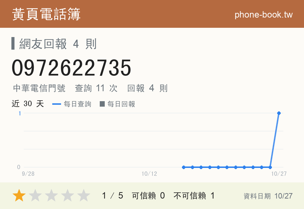 0972622735 評分卡：查詢 11 次、網友回報 4 則