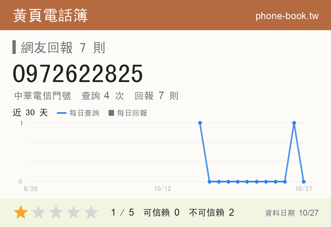 0972622825 評分卡：查詢 4 次、網友回報 7 則