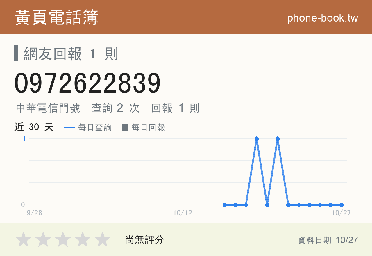 0972622839 評分卡：查詢 2 次、網友回報 1 則