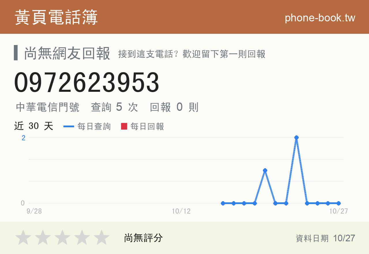 0972623953 評分卡：查詢 5 次、網友回報 0 則