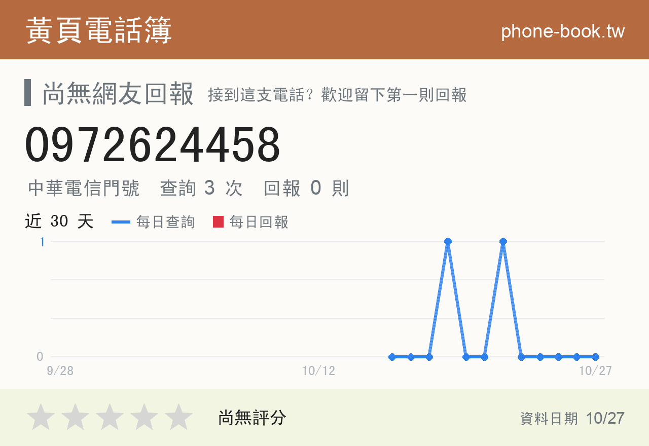 0972624458 評分卡：查詢 3 次、網友回報 0 則