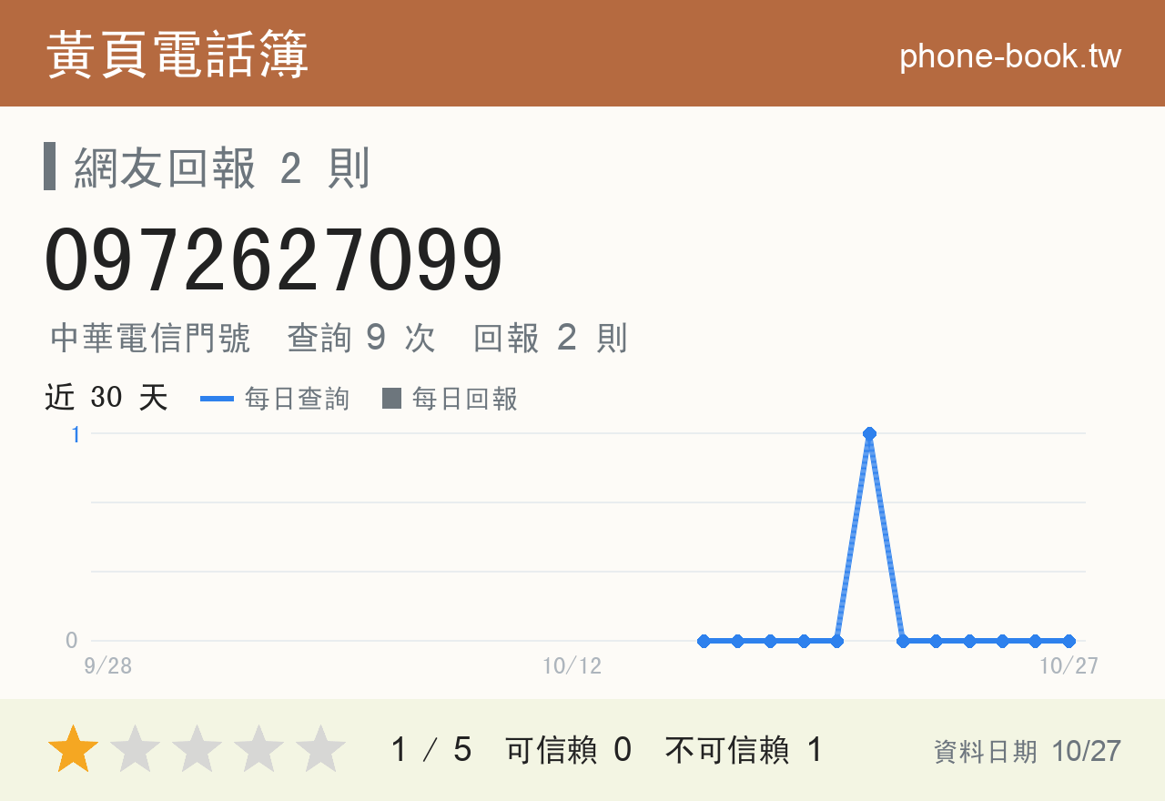 0972627099 評分卡：查詢 9 次、網友回報 2 則