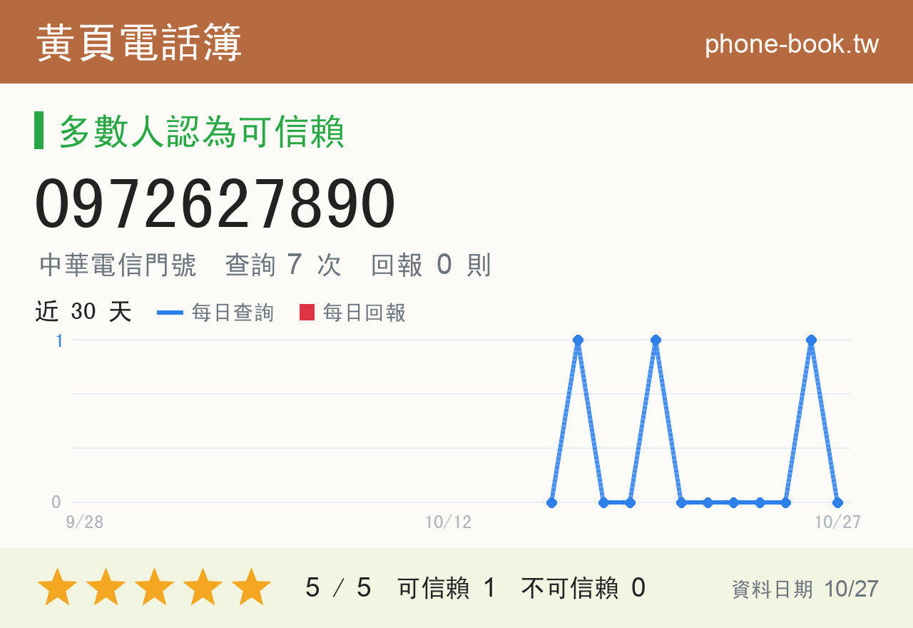 0972627890 評分卡：查詢 7 次、網友回報 0 則