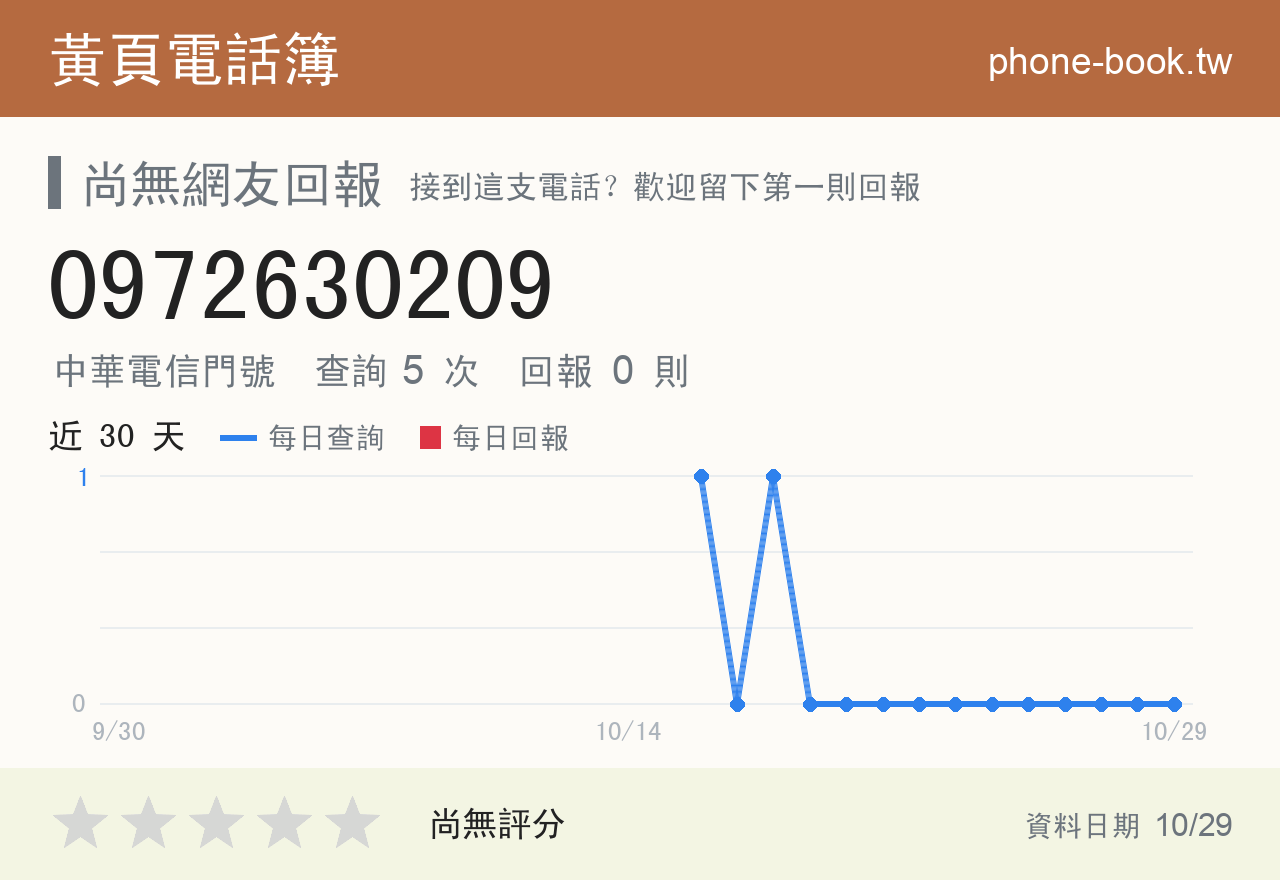 0972630209 評分卡：查詢 5 次、網友回報 0 則