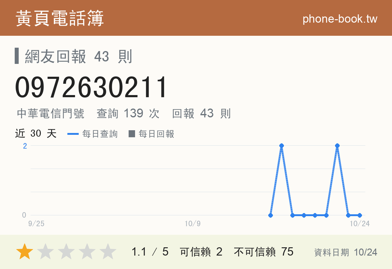 0972630211 評分卡：查詢 139 次、網友回報 43 則
