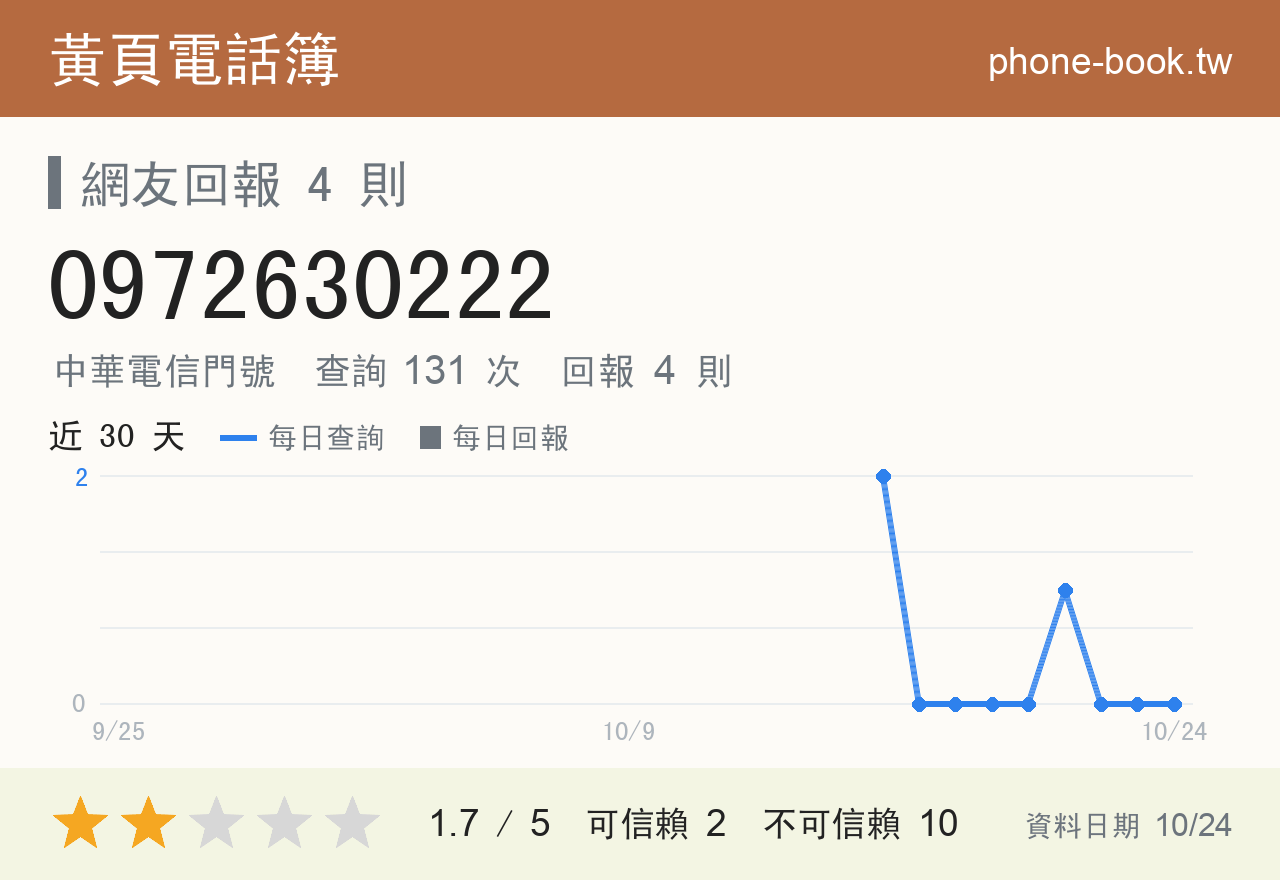 0972630222 評分卡：查詢 131 次、網友回報 4 則