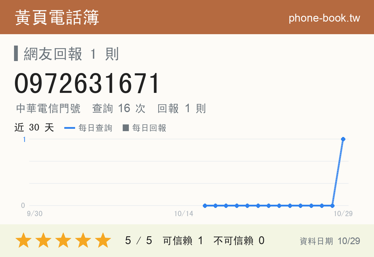 0972631671 評分卡：查詢 16 次、網友回報 1 則