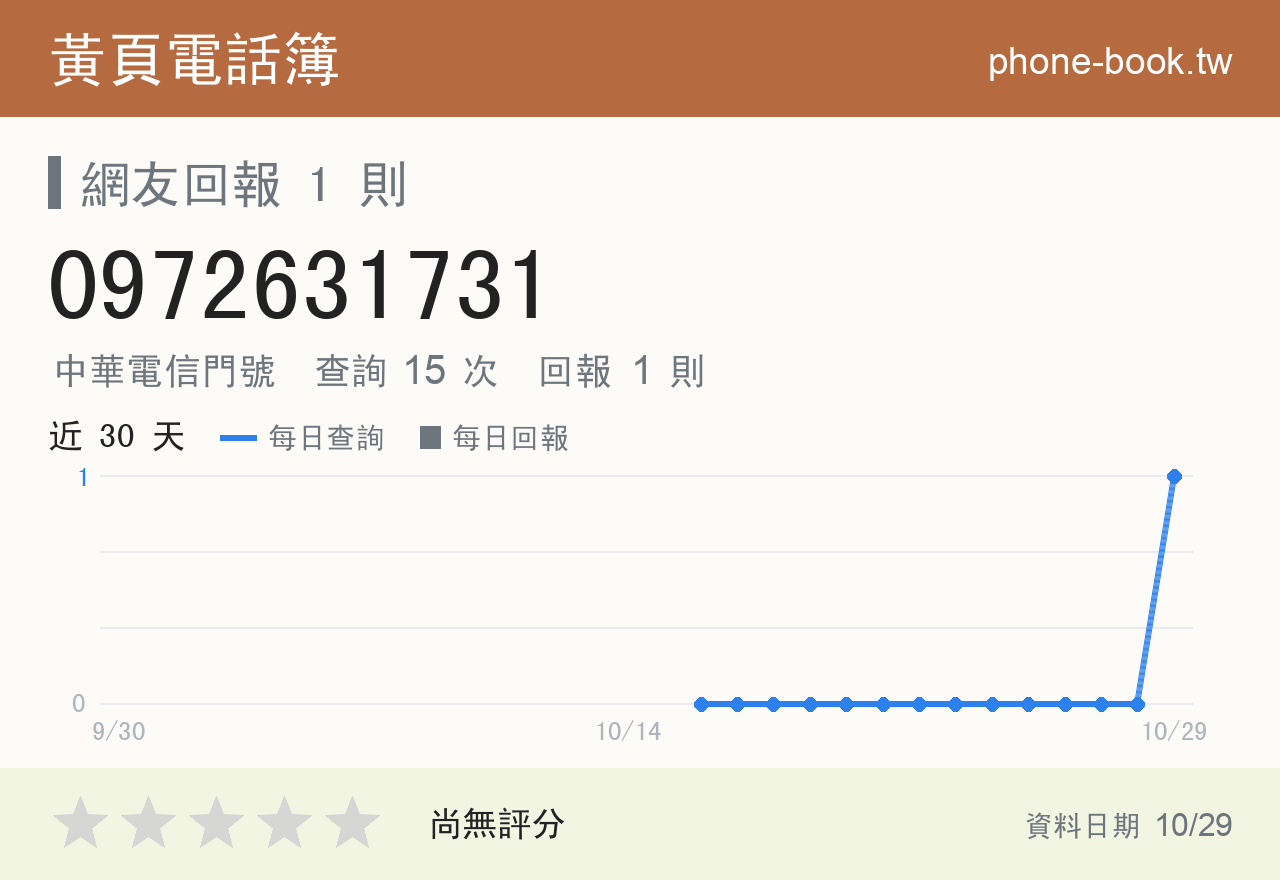 0972631731 評分卡：查詢 15 次、網友回報 1 則