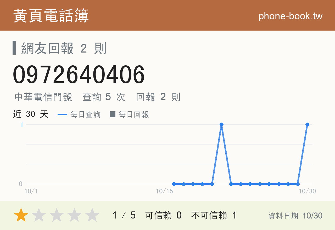 0972640406 評分卡：查詢 5 次、網友回報 2 則