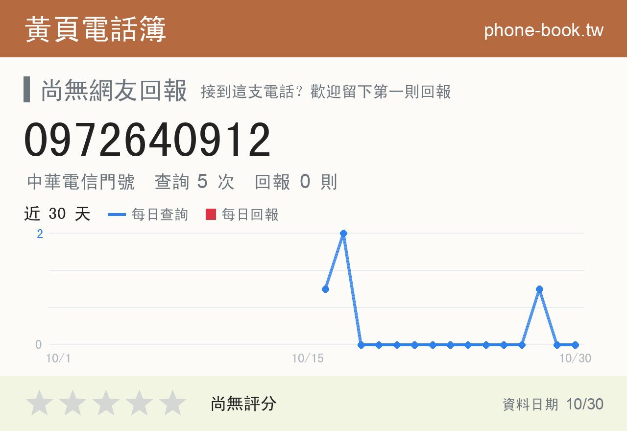 0972640912 評分卡：查詢 5 次、網友回報 0 則