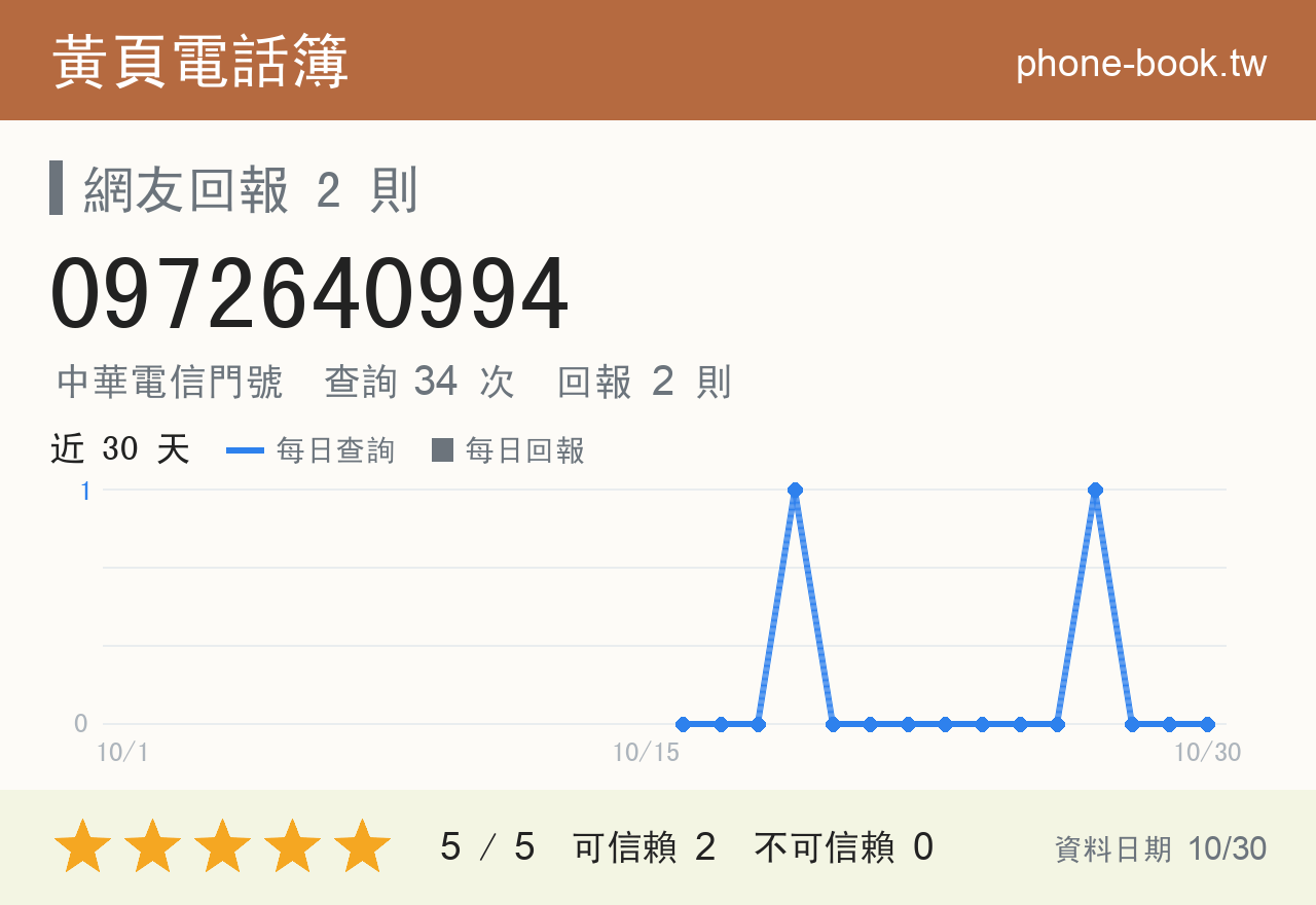 0972640994 評分卡：查詢 34 次、網友回報 2 則
