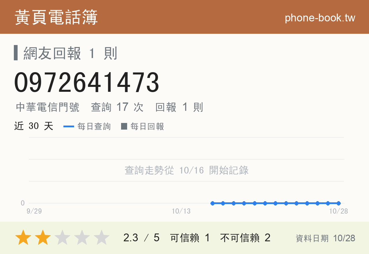 0972641473 評分卡：查詢 17 次、網友回報 1 則