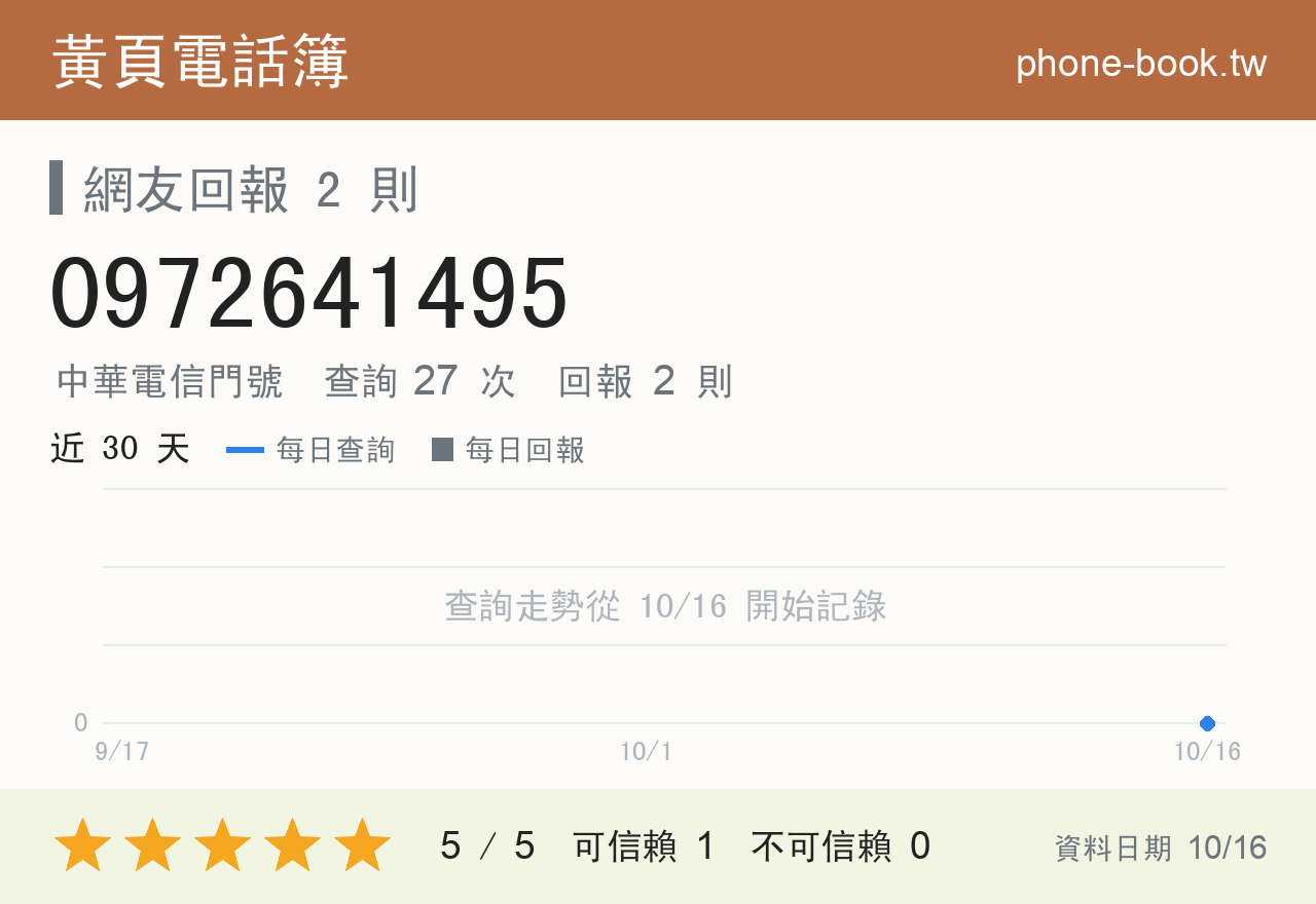 0972641495 評分卡：查詢 27 次、網友回報 2 則