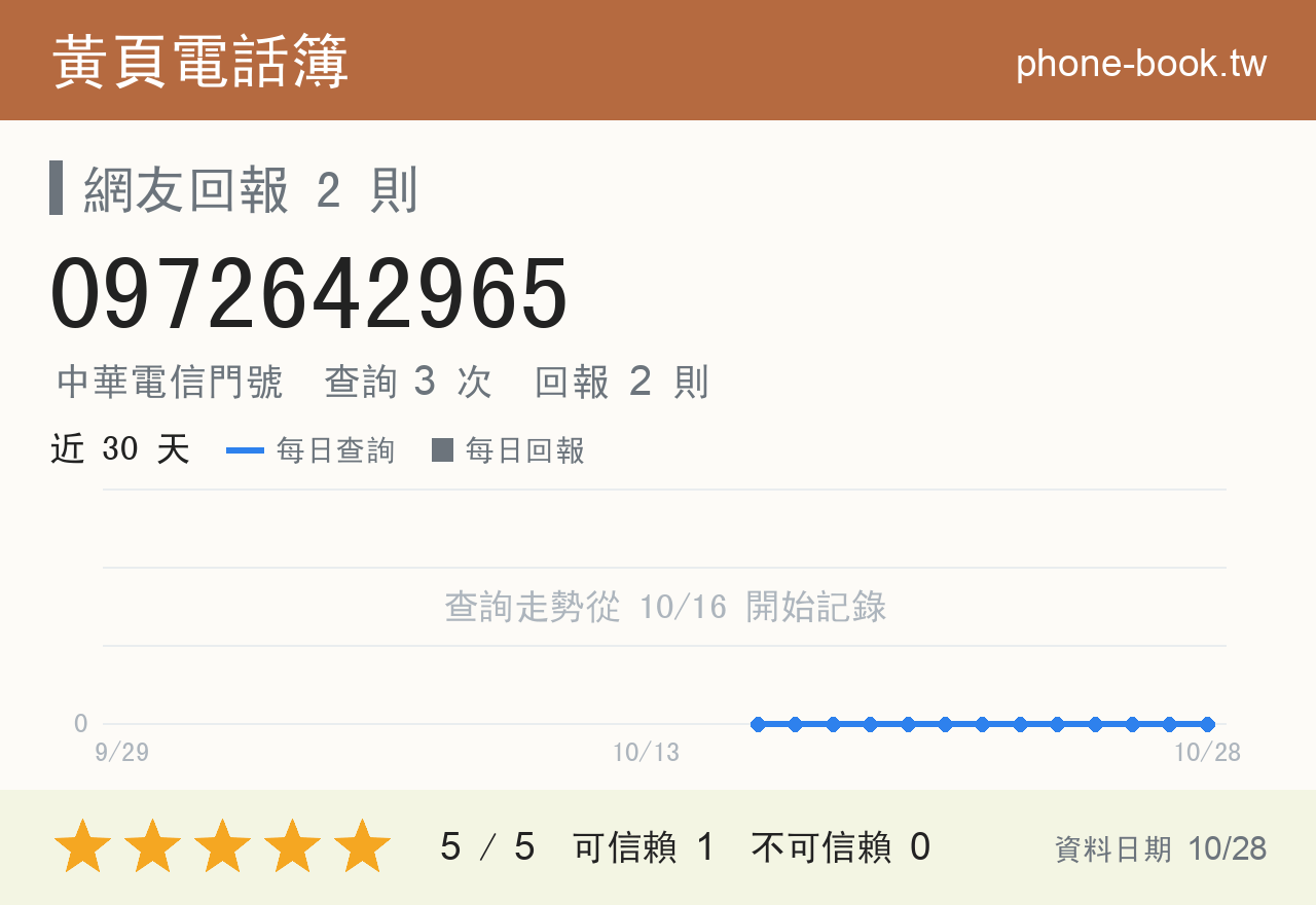 0972642965 評分卡：查詢 3 次、網友回報 2 則