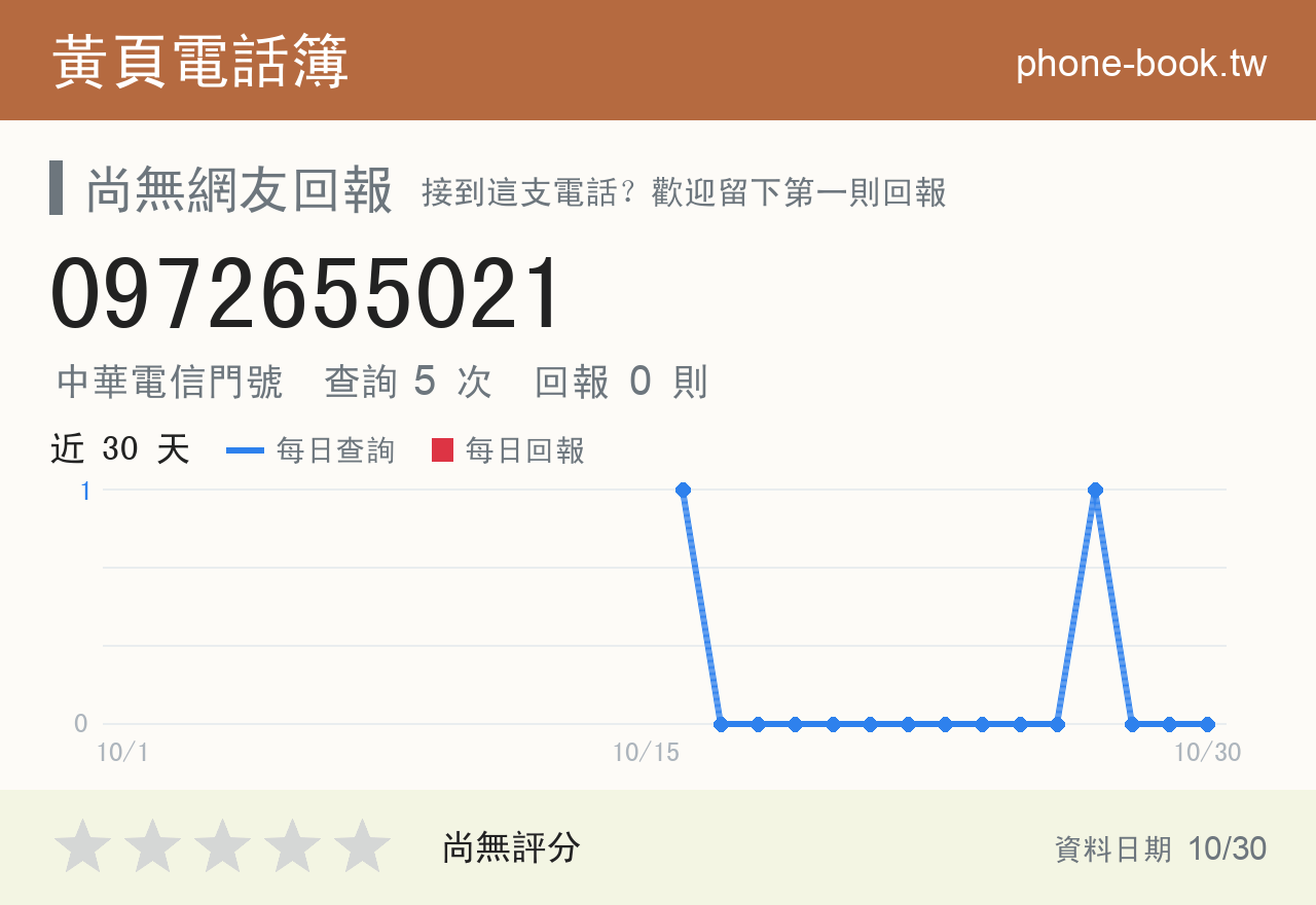 0972655021 評分卡：查詢 5 次、網友回報 0 則