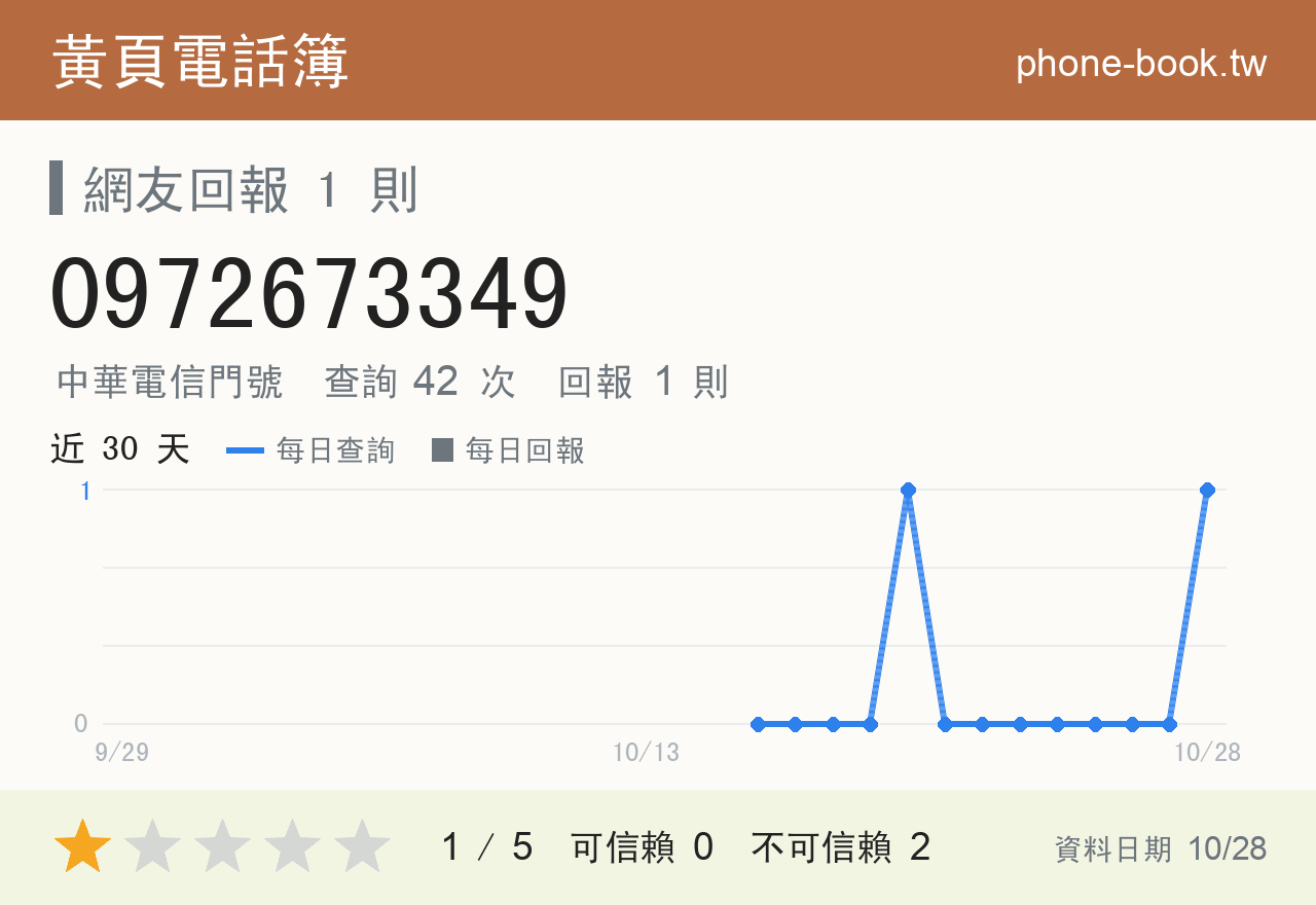 0972673349 評分卡：查詢 42 次、網友回報 1 則